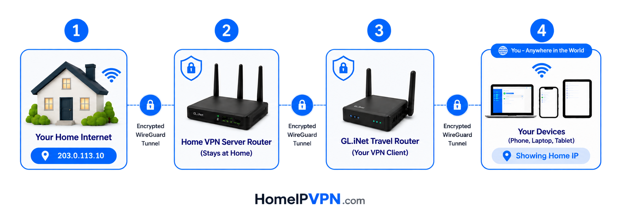 Home IP VPN Travel Router Setup — Remote Network Configuration